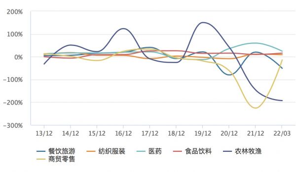 下游行业2021年归母净利润增速分化明显 数据来源：Wind