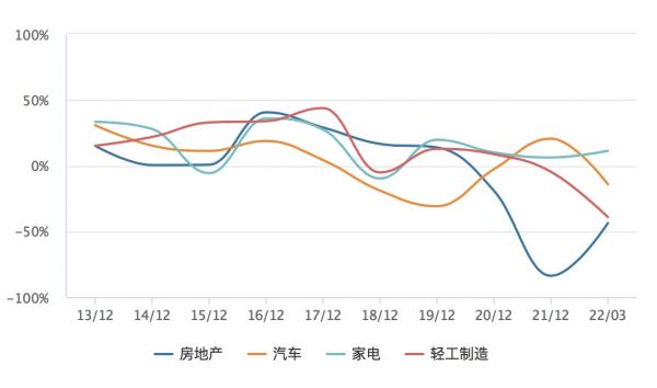 2021年四大行业归母净利润分化特征明显 数据来源：Wind