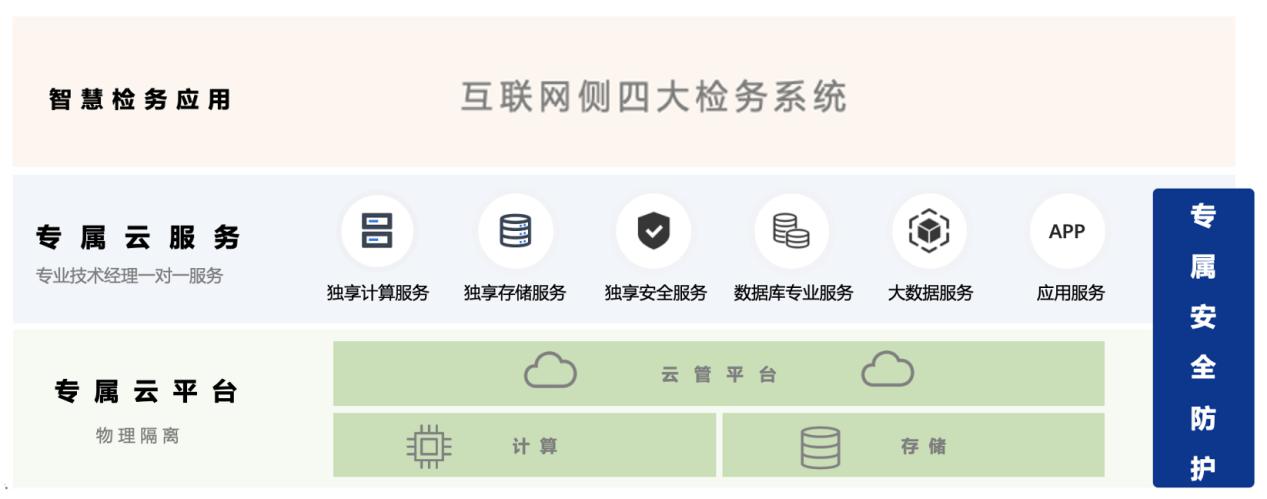 　　图：智慧检务托管云解决方案