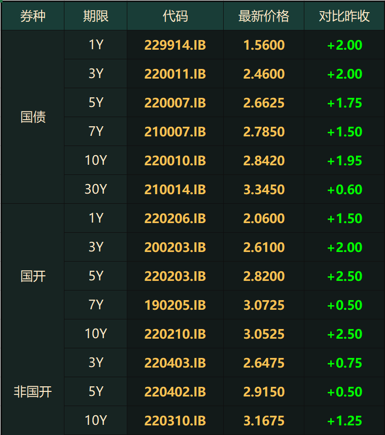 其他1y-3y 期限aaa券种成交密集