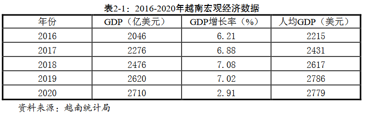 图源：越南统计局