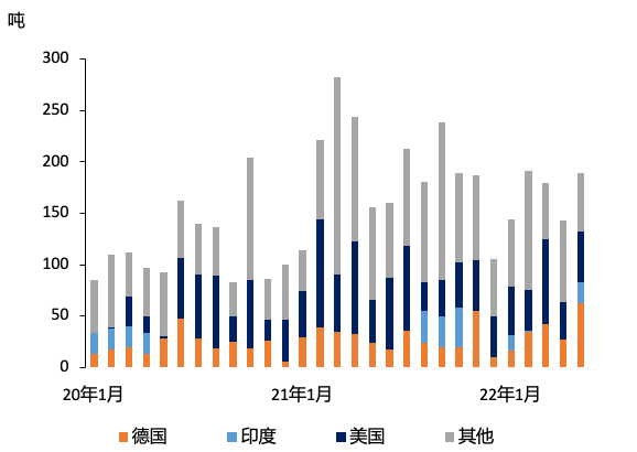 数据来源：瑞士海关