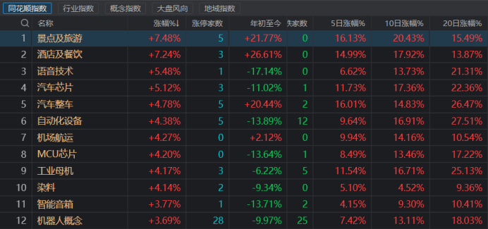 注：今日涨幅居前的各板块（截止6月28日收盘）