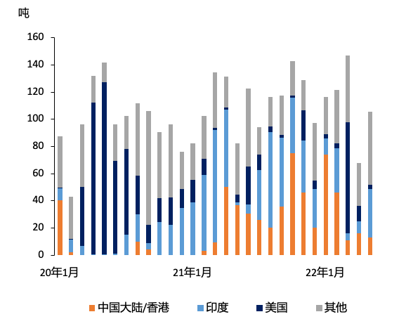 数据来源：瑞士海关