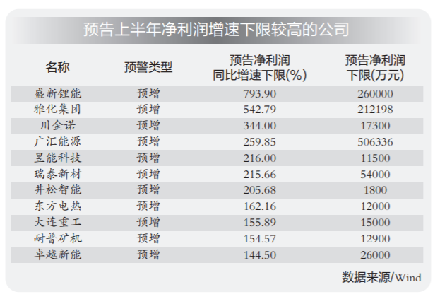 “半年业绩预告拉开序幕 公募基金埋伏绩优股