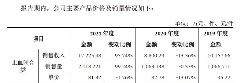 安杰思再闯科创板：募资额翻倍 止血闭合类产品以价换量致利润大增