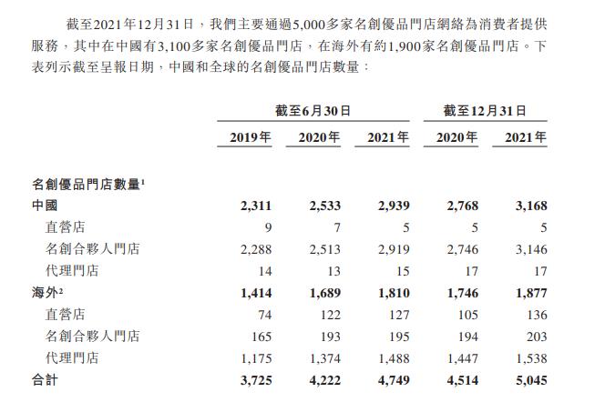 来源：名创优品招股书