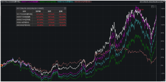同类指数区间业绩指标对比（2017.6.30-2022.6.28） 图片来源：Wind截图
