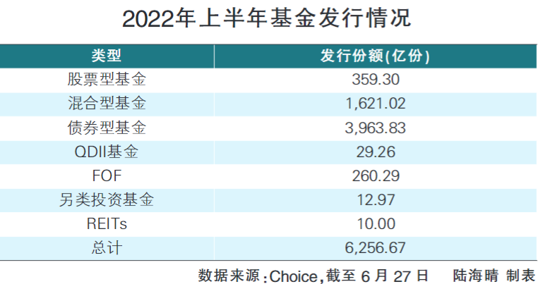 “权益冷债基热 长投产品面世 新基金发行半年考