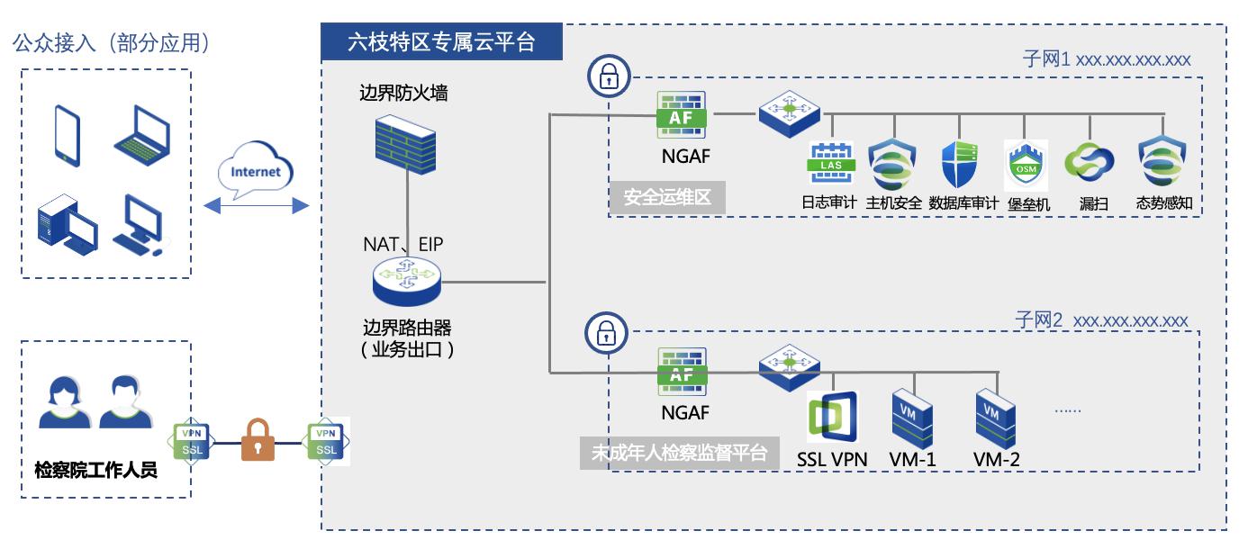 　　图：未检服务云平台IT架构示意图，内置深信服优势安全能力