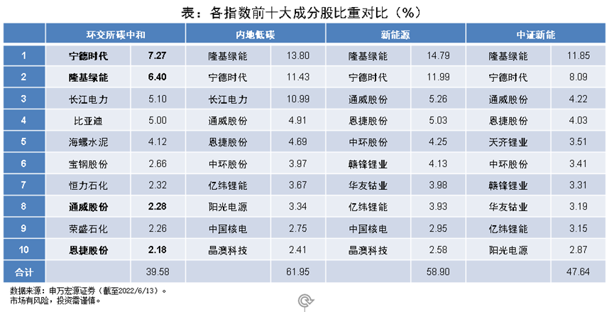 数据来源:Wind,截至2022年6月13日。以上信息仅为指数成份股介绍,不构成任何个股推荐,投资须谨慎。