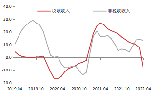 资料来源：Wind，东海期货研究所整理