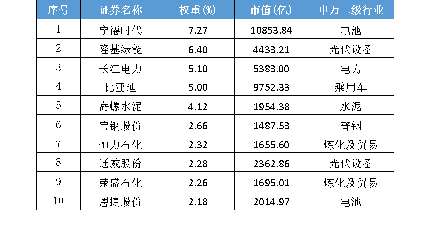 数据来源:Wind,截至2022年5月31日。以上信息仅为指数成份股介绍,不构成任何个股推荐,投资须谨慎。