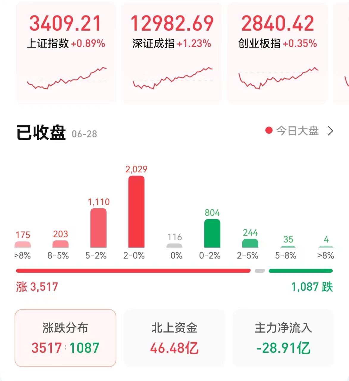 “沪指四连阳成功站上3400点 A股上涨行情能否延续？