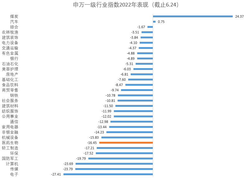 数据来源：Wind