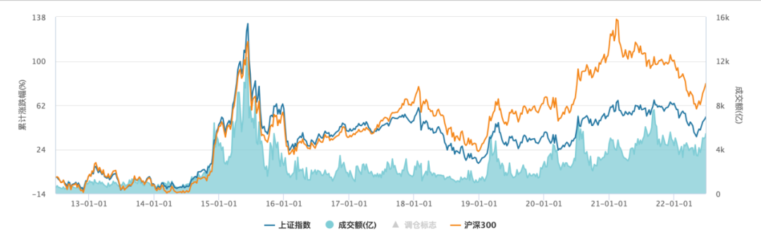数据来源:wind,统计区间:2012年6月28日-2022年6月27日
