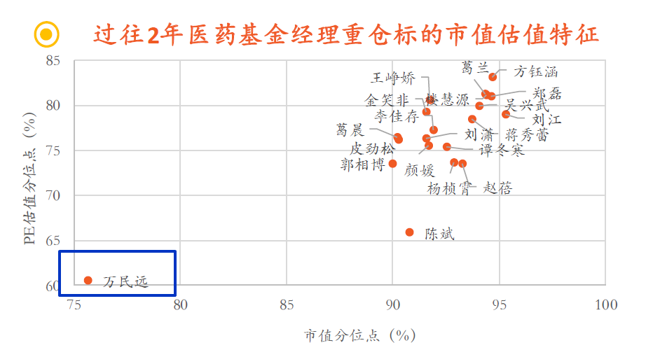 资料来源：平安证券，《权益基金专题七：大家一起找不同—医药基金经理篇》-2021年3月31日；