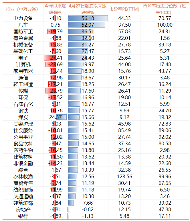 来源:wind,数据截至2022年6月26日
