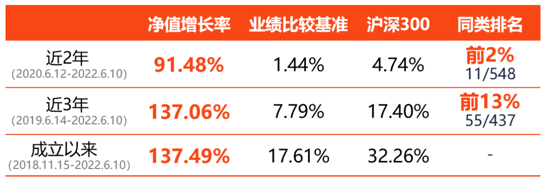 以上数据截止2022年6月10日，详细数据来源及说明见文末注1