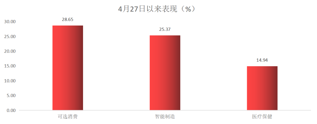 数据来源:wind,统计区间:2022.4.27-2022.6.24
