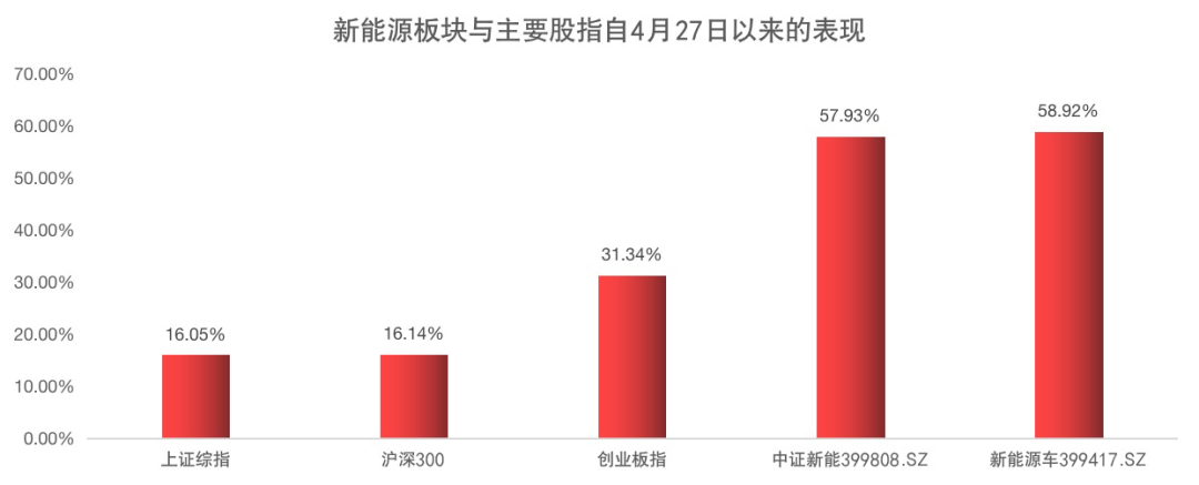 数据来源：wind，统计区间：2022.4.27-2022.6.24