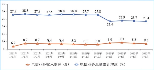 图1 电信业务收入和电信业务总量累计增速