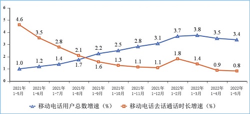 图7 移动电话用户增速和通话时长增速情况