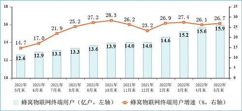 图4 物联网终端用户情况