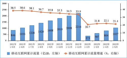 图5 移动互联网累计接入流量及增速情况