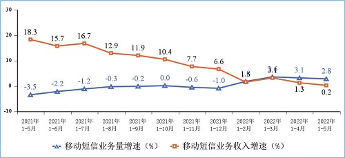 图8 移动短信业务量和收入同比增长情况