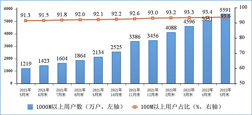 图3 100M速率以上、1000M速率以上的固定互联网宽带接入用户情况