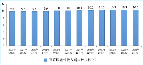 图9 互联网宽带接入端口数发展情况