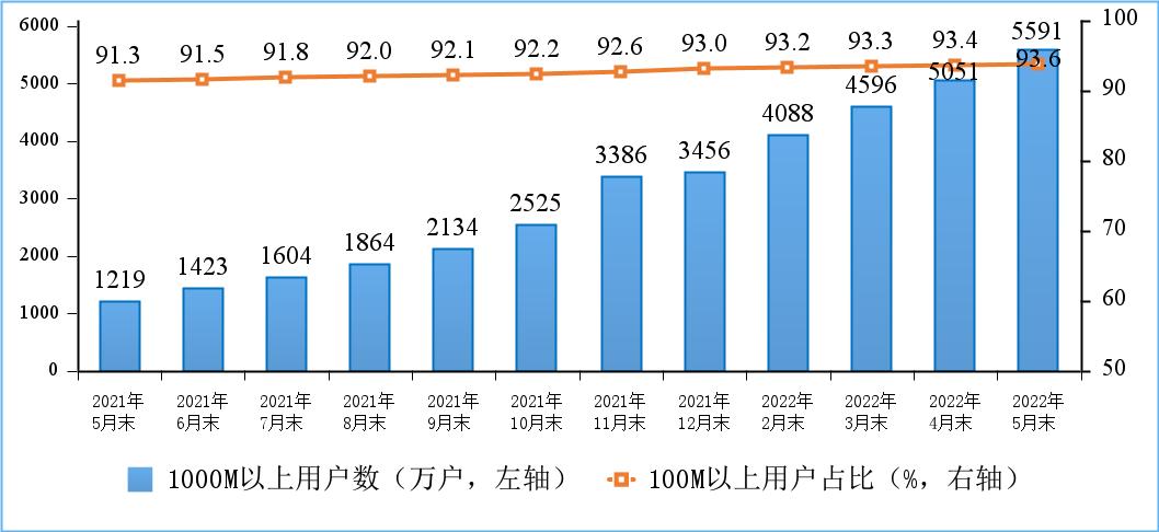 提前完成3年目标：千兆宽带用户5591万，10G PON端口1039万个