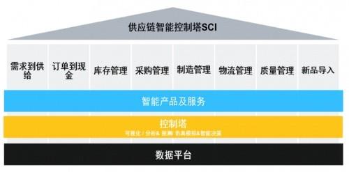 　　图 2 联想供应链智能控制塔(SCI)