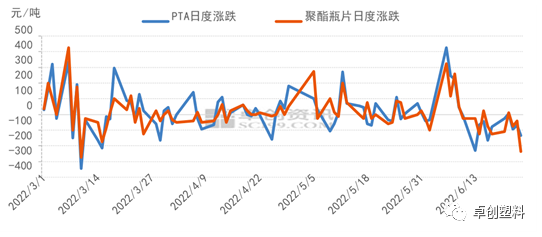 图2 PTA与聚酯瓶片价格涨跌走势