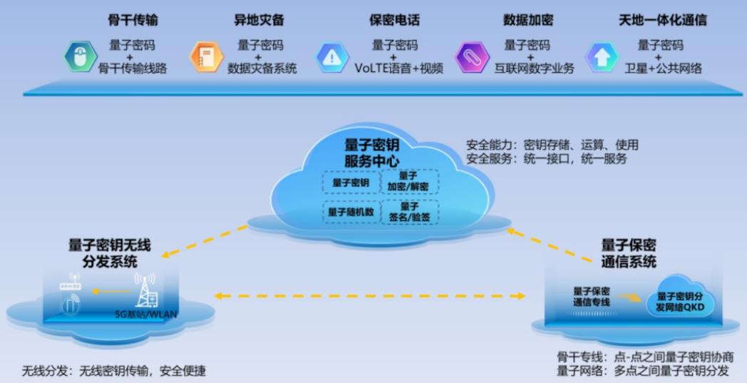 中國電信正式發布物理“Q波”控製技術綠皮書 