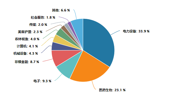 数据来源：Wind 截至日期：20220627