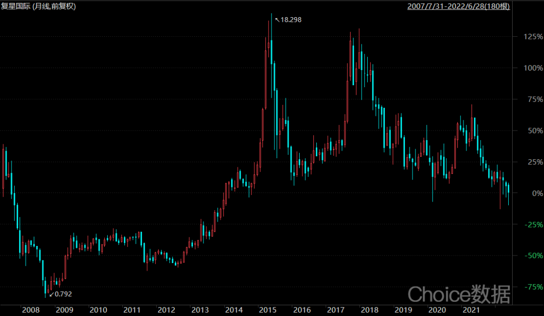 图：复星国际股价月线来源：Choice金融客户端