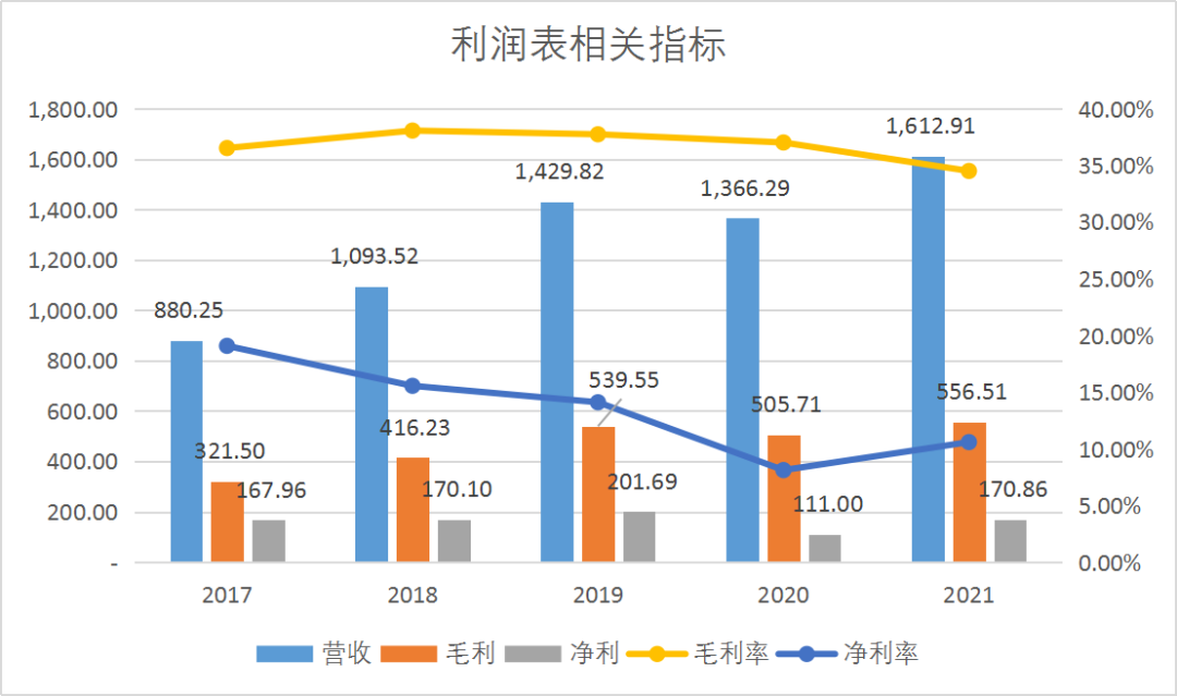 图：利润表相关指标来源：Choice金融客户端