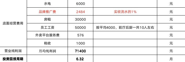 天然呆单店投资回报分析表。图片来源：受访者提供