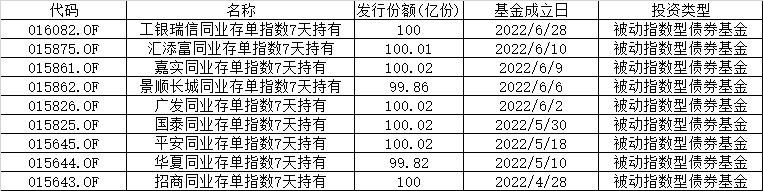 “又有同业存单基金大卖百亿！但近日多只产品现单日负收益