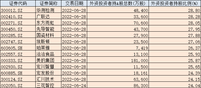 ““聪明资金”6月以来大幅加仓A股超700亿元，这些个股被外资集中“买爆”！（附名单）