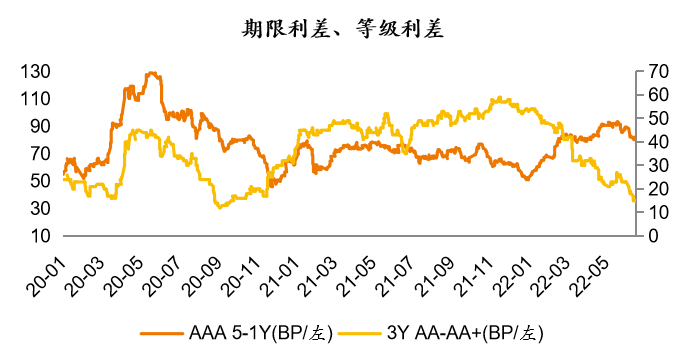 数据来源：Wind ，泰康资产，截至2022年6月