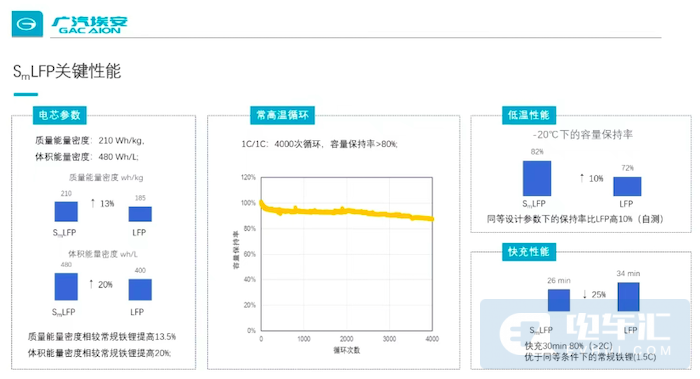 广汽发布新型磷酸铁锂电池技术