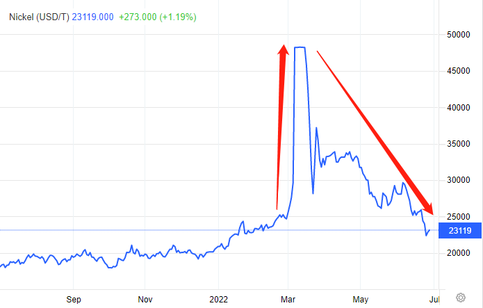 镍价走势（图片来源：tradingeconomics）