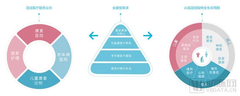 顾连医疗康复业务结构 图源企业官网