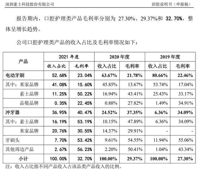 素士科技过半收入来自小米监管质疑关联交易独立性