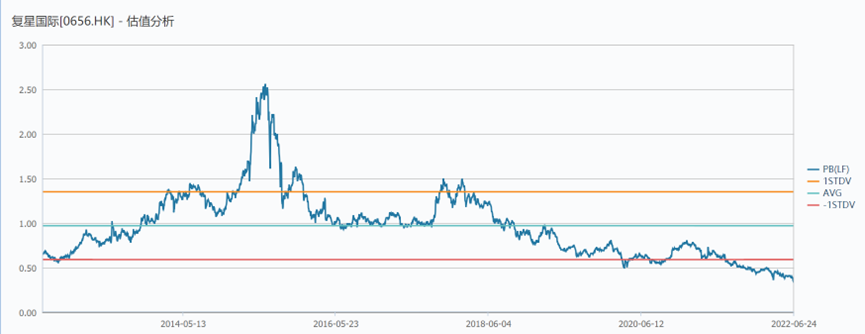 图：复星国际估值走势来源：WIND