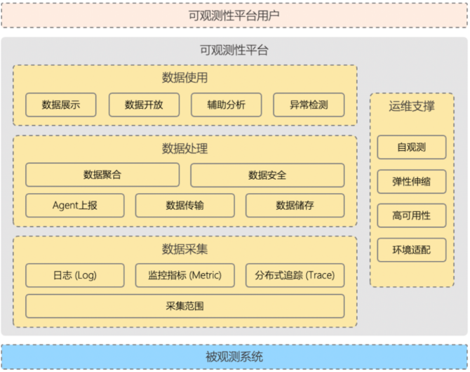 　　可观测平台评选模块