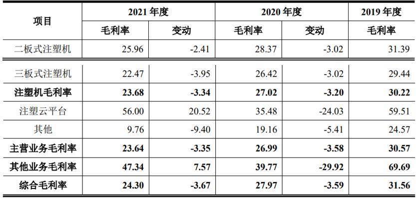 数据来源:博创智能招股书